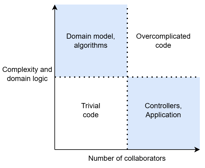 Complexity vs. collaboration graph