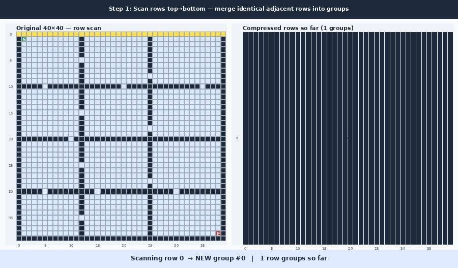 Compressing the maze