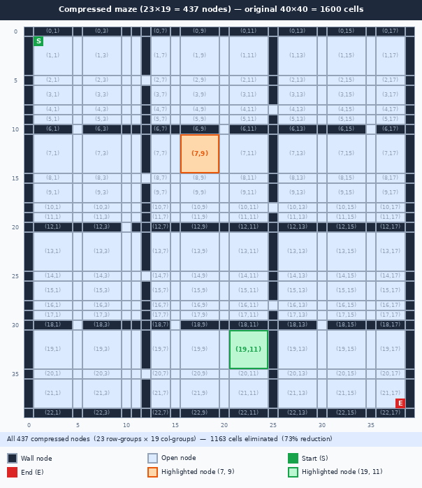 Compressed maze