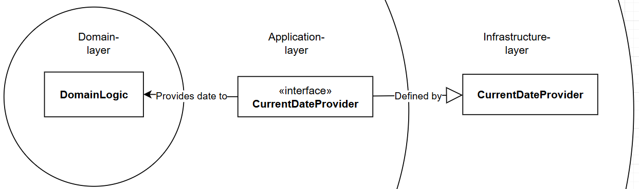 Architecture in Onion-model